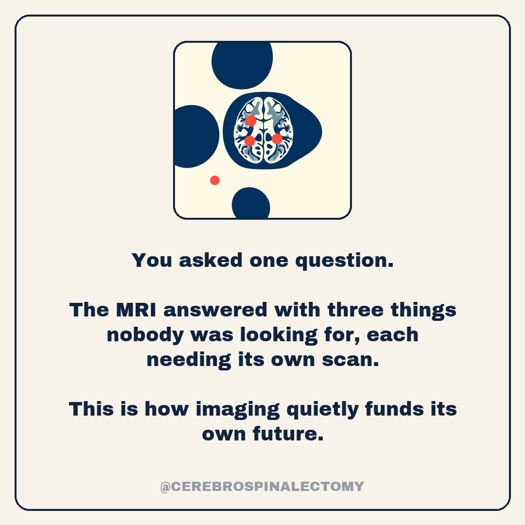 You asked one question. The MRI answered with three things nobody was looking for, each needing its own scan. This is how imaging quietly funds its own future.